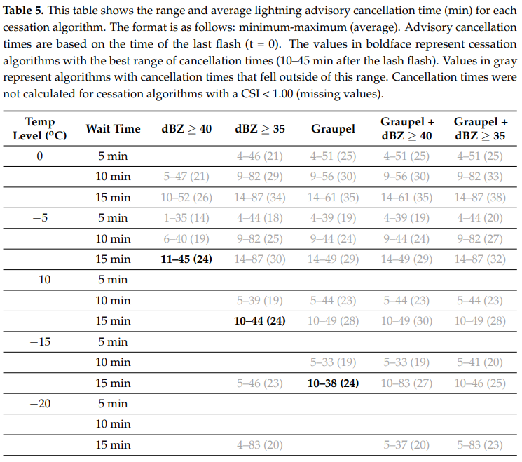 Table showing the rane and average lightning advisory cancellation time for each cessation algorithm.